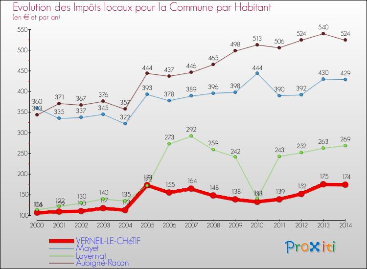 Evolution et montant des impôts locaux par Habitant pour VERNEIL-LE-CHéTIF et les communes proches de 2000 à 2014 Comparaison des impôts locaux par habitant pour VERNEIL-LE-CHéTIF et les communes voisines de 2000 à 2014