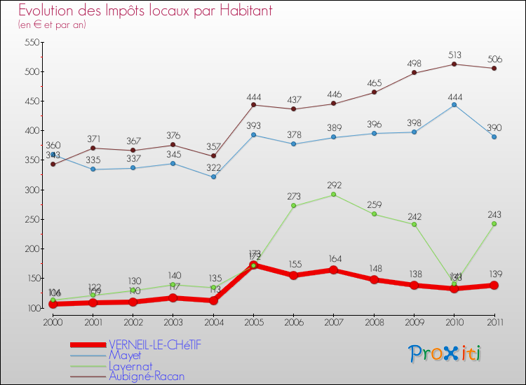 Evolution et montant des impôts locaux par Habitant pour VERNEIL-LE-CHéTIF et les communes proches Comparaison des impôts locaux par habitant pour VERNEIL-LE-CHéTIF et les communes voisines