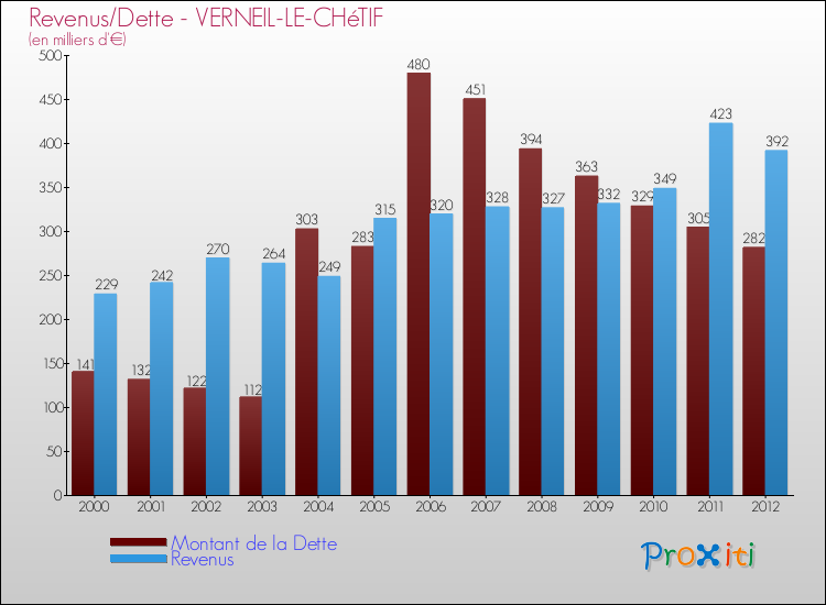 Evolution comparée de la dette et des revenus pour la commune de VERNEIL-LE-CHéTIF de 2000 à 2012 Comparaison de la dette et des revenus pour VERNEIL-LE-CHéTIF de 2000 à 2012
