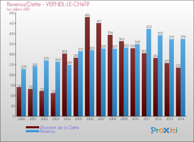 Evolution comparée de la dette et des revenus pour la commune de VERNEIL-LE-CHéTIF de 2000 à 2014 Comparaison de la dette et des revenus pour VERNEIL-LE-CHéTIF de 2000 à 2014
