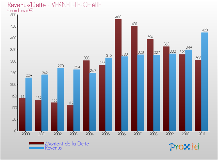 Evolution comparée de la dette et des revenus pour la commune de VERNEIL-LE-CHéTIF de 2000 à 2011 Comparaison de la dette et des revenus pour VERNEIL-LE-CHéTIF de 2000 à 2011