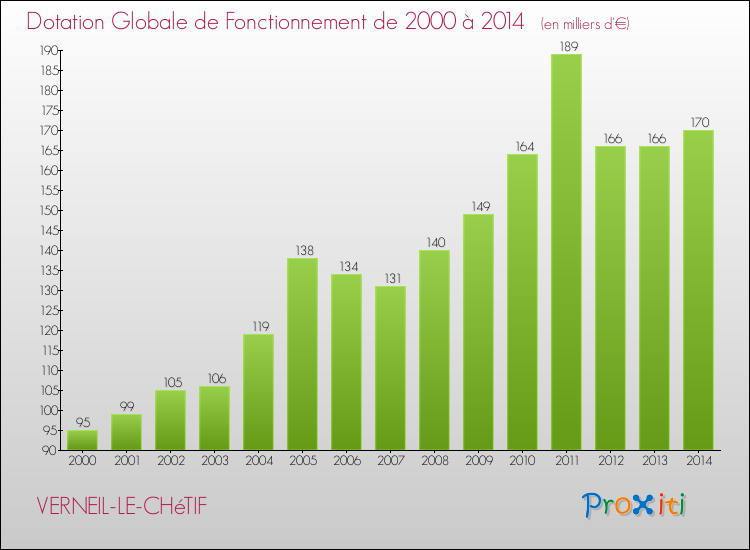 Evolution du montant de la Dotation Globale de Fonctionnement pour la commune de VERNEIL-LE-CHéTIF de 2000 à 2014 Evolution du montant de la Dotation Globale de Fonctionnement pour VERNEIL-LE-CHéTIF de 2000 à 2014