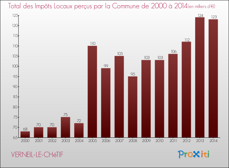 Evolution des Impôts Locaux pour la commune de VERNEIL-LE-CHéTIF de 2000 à 2014 Evolution des Impôts Locaux pour VERNEIL-LE-CHéTIF de 2000 à 2014