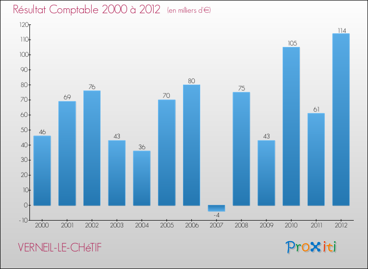 Evolution du résultat comptable pour la commune de VERNEIL-LE-CHéTIF de 2000 à 2012 Evolution du résultat comptable pour VERNEIL-LE-CHéTIF de 2000 à 2012