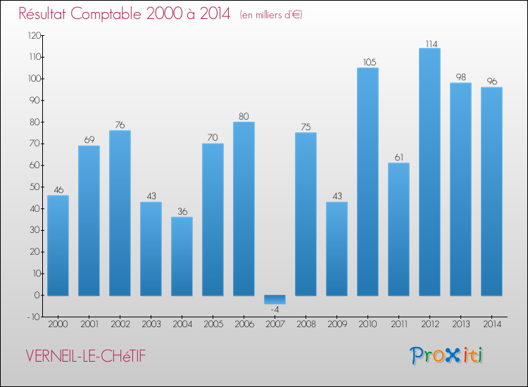 Evolution du résultat comptable pour la commune de VERNEIL-LE-CHéTIF de 2000 à 2014 Evolution du résultat comptable pour VERNEIL-LE-CHéTIF de 2000 à 2014