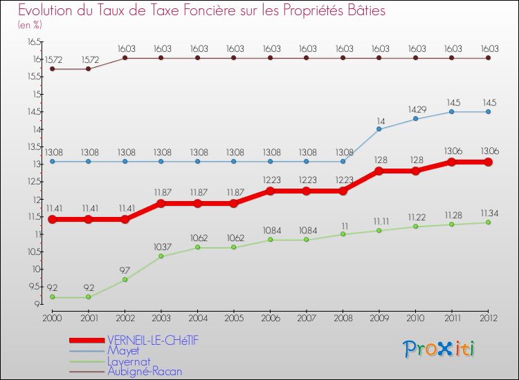 Evolution du taux de la taxe foncière sur le bati pour VERNEIL-LE-CHéTIF et les communes proches de 2000 à 2012 Comparaison des taux de taxe foncière sur le bati pour VERNEIL-LE-CHéTIF et les communes voisines de 2000 à 2012