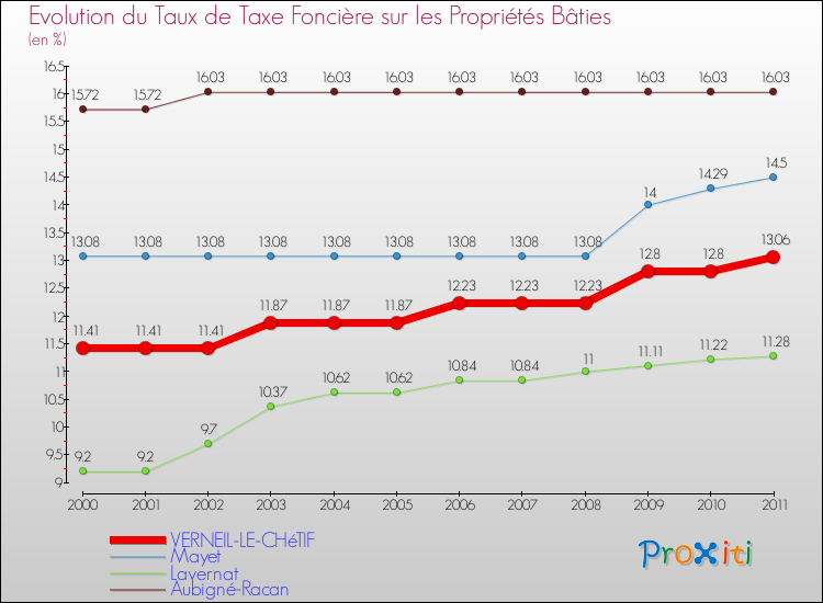 Evolution du taux de la taxe foncière sur le bati pour VERNEIL-LE-CHéTIF et les communes proches Comparaison des taux de taxe foncière sur le bati pour VERNEIL-LE-CHéTIF et les communes voisines