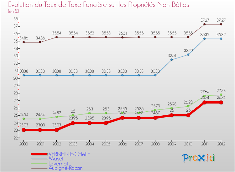 Evolution du taux de la taxe foncière sur les immeubles et terrains non batis pour VERNEIL-LE-CHéTIF et les communes proches de 2000 à 2012 Comparaison des taux de la taxe foncière sur les immeubles et terrains non batis pour VERNEIL-LE-CHéTIF et les communes voisines de 2000 à 2012