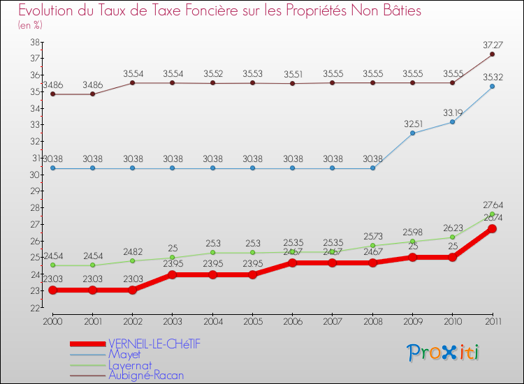 Evolution du taux de la taxe foncière sur les immeubles et terrains non batis pour VERNEIL-LE-CHéTIF et les communes proches Comparaison des taux de la taxe foncière sur les immeubles et terrains non batis pour VERNEIL-LE-CHéTIF et les communes voisines