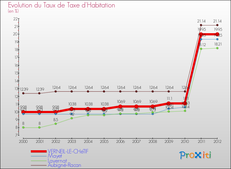 Evolution du taux de la taxe d'habitation pour VERNEIL-LE-CHéTIF et les communes proches Comparaison des taux de la taxe d'habitation pour VERNEIL-LE-CHéTIF et les communes voisines