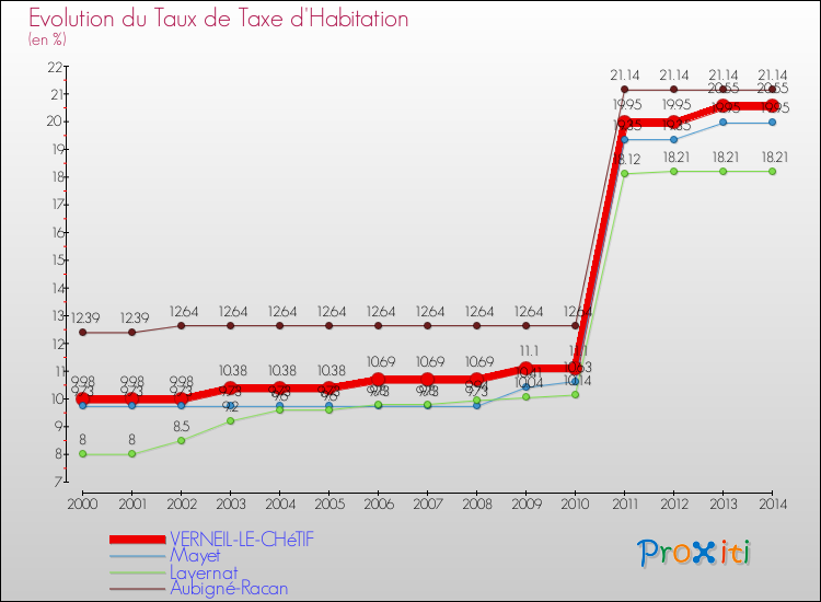 Evolution du taux de la taxe d'habitation pour VERNEIL-LE-CHéTIF et les communes proches de 2000 à 2014 Comparaison des taux de la taxe d'habitation pour VERNEIL-LE-CHéTIF et les communes voisines de 2000 à 2014