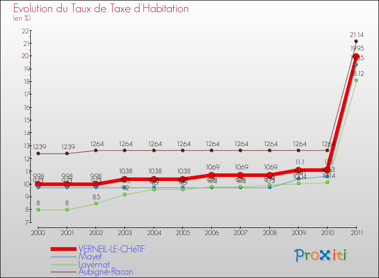 Evolution du taux de la taxe d'habitation pour VERNEIL-LE-CHéTIF et les communes proches Comparaison des taux de la taxe d'habitation pour VERNEIL-LE-CHéTIF et les communes voisines