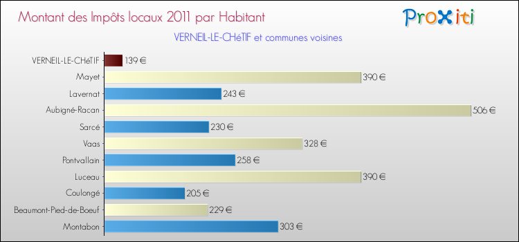 Montant des impôts locaux par Habitant pour VERNEIL-LE-CHéTIF et les communes proches Comparaison des impôts locaux par habitant pour VERNEIL-LE-CHéTIF et les communes voisines