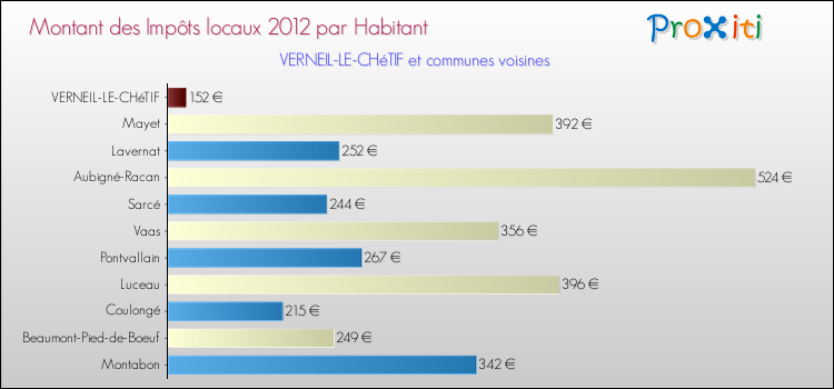 Montant des impôts locaux par Habitant pour VERNEIL-LE-CHéTIF et les communes proches Comparaison des impôts locaux par habitant pour VERNEIL-LE-CHéTIF et les communes voisines
