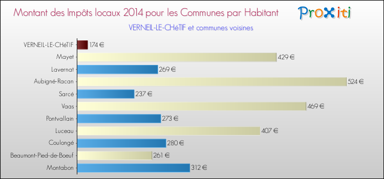 Montant des impôts locaux par Habitant pour VERNEIL-LE-CHéTIF et les communes proches en 2014 Comparaison des impôts locaux par habitant pour VERNEIL-LE-CHéTIF et les communes voisines en 2014