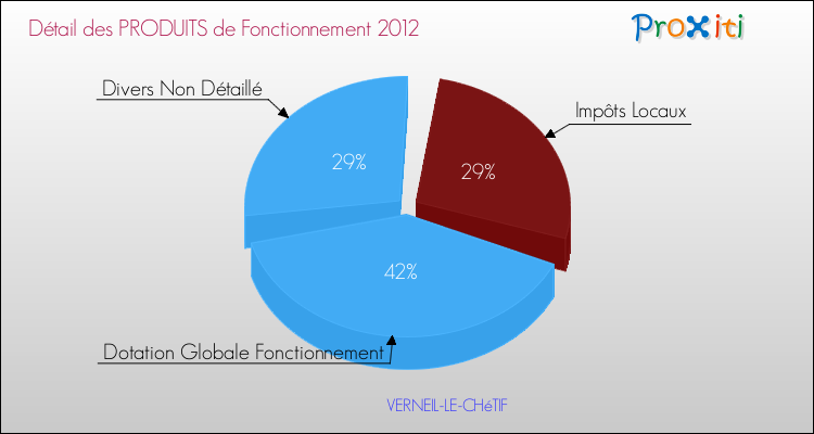 Décomposition du Budget de Fonctionnement 2012 de la commune de VERNEIL-LE-CHéTIF Budget de Fonctionnement 2012 pour la commune de VERNEIL-LE-CHéTIF
