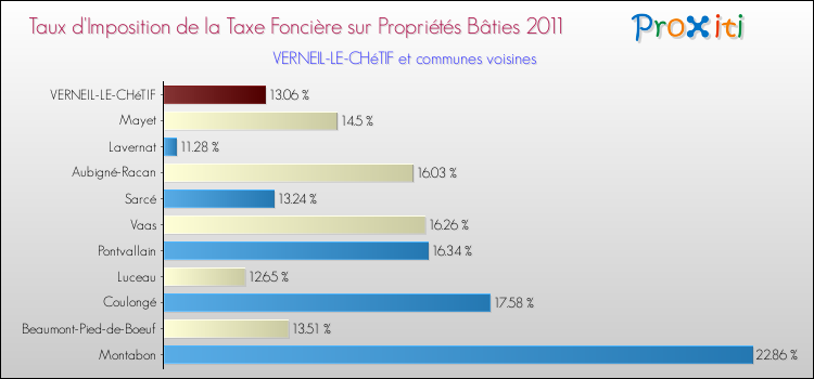 Taux d'imposition de la taxe foncière sur le bati 2011 pour VERNEIL-LE-CHéTIF et les communes proches Comparaison des taux d'imposition de la taxe foncière sur le bati 2011 pour VERNEIL-LE-CHéTIF et les communes voisines