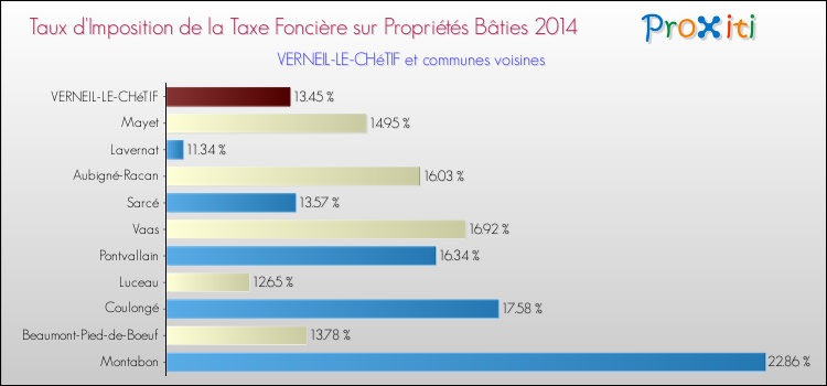 Taux d'imposition de la taxe foncière sur le bati 2014 pour VERNEIL-LE-CHéTIF et les communes proches Comparaison des taux d'imposition de la taxe foncière sur le bati 2014 pour VERNEIL-LE-CHéTIF et les communes voisines