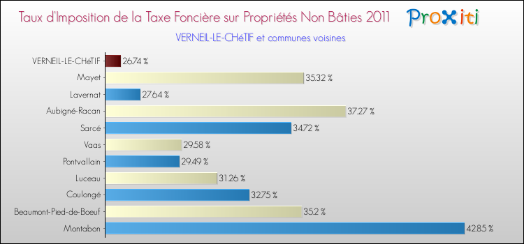 Taux d'imposition de la taxe foncière sur les immeubles et terrains non batis 2011 pour VERNEIL-LE-CHéTIF et les communes proches Comparaison des taux d'imposition de la taxe foncière sur les immeubles et terrains non batis 2011 pour VERNEIL-LE-CHéTIF et les communes voisines