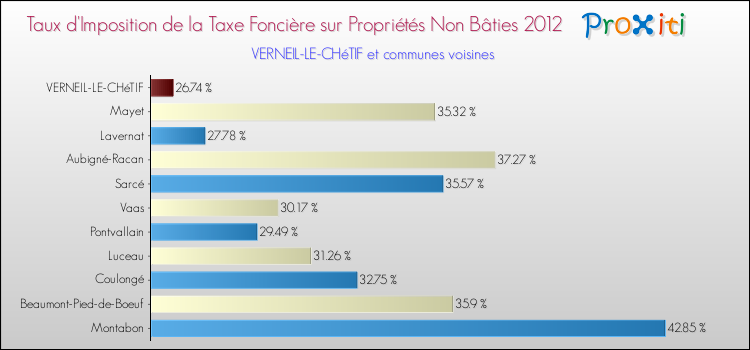 Taux d'imposition de la taxe foncière sur les immeubles et terrains non batis 2012 pour VERNEIL-LE-CHéTIF et les communes proches Comparaison des taux d'imposition de la taxe foncière sur les immeubles et terrains non batis 2012 pour VERNEIL-LE-CHéTIF et les communes voisines