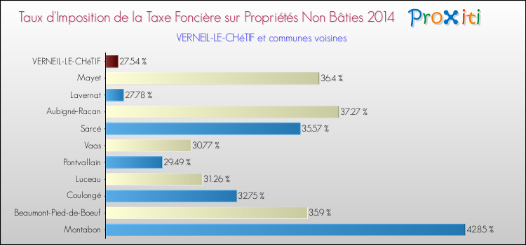 Taux d'imposition de la taxe foncière sur les immeubles et terrains non batis 2014 pour VERNEIL-LE-CHéTIF et les communes proches Comparaison des taux d'imposition de la taxe foncière sur les immeubles et terrains non batis 2014 pour VERNEIL-LE-CHéTIF et les communes voisines