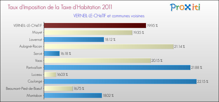 Taux d'imposition de la taxe d'habitation 2011 pour VERNEIL-LE-CHéTIF et les communes proches Comparaison des taux d'imposition de la taxe d'habitation 2011 pour VERNEIL-LE-CHéTIF et les communes voisines