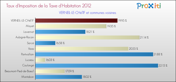 Taux d'imposition de la taxe d'habitation 2012 pour VERNEIL-LE-CHéTIF et les communes proches Comparaison des taux d'imposition de la taxe d'habitation 2012 pour VERNEIL-LE-CHéTIF et les communes voisines