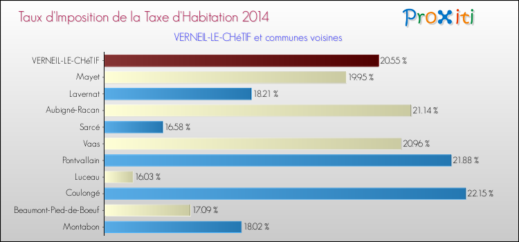 Taux d'imposition de la taxe d'habitation 2014 pour VERNEIL-LE-CHéTIF et les communes proches Comparaison des taux d'imposition de la taxe d'habitation 2014 pour VERNEIL-LE-CHéTIF et les communes voisines