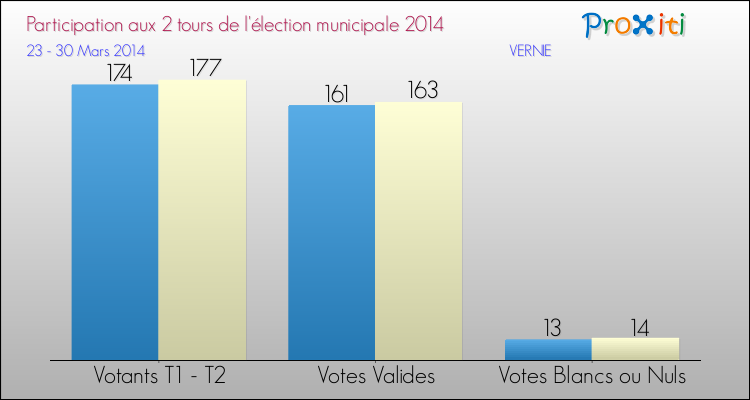 Participation comparée des 2 tours des Elections Municipales 2014 de la commune de VERNIE Elections Municipales 2014 - Participation comparée des 2 tours pour la commune de VERNIE