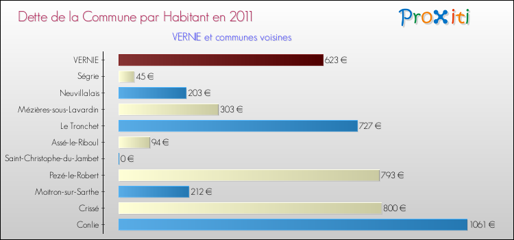 Dette par habitant de la commune en 2011 pour VERNIE et les communes proches Comparaison de la dette par habitant de la commune en 2011 pour VERNIE et les communes voisines