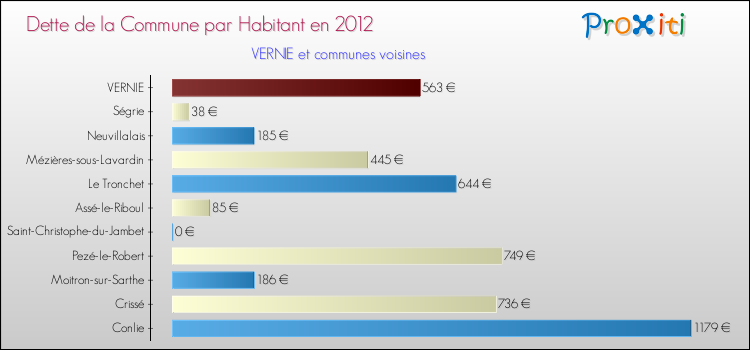 Dette par habitant de la commune en 2012 pour VERNIE et les communes proches Comparaison de la dette par habitant de la commune en 2012 pour VERNIE et les communes voisines