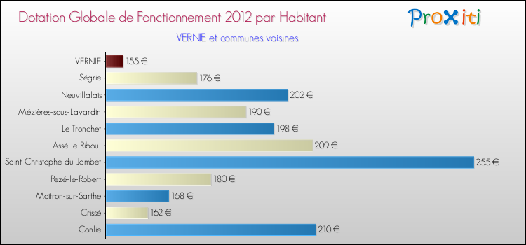 Montant des dotations globales de fonctionnement DGF par Habitant pour VERNIE et les communes proches Comparaison des des dotations globales de fonctionnement DGF par habitant pour VERNIE et les communes voisines