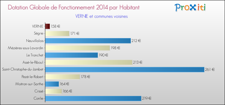 Montant des dotations globales de fonctionnement DGF par Habitant pour VERNIE et les communes proches en 2014. Comparaison des des dotations globales de fonctionnement DGF par habitant pour VERNIE et les communes voisines en 2014.