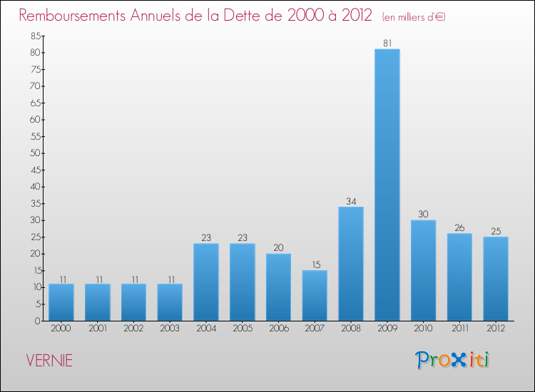 Evolution de l'annuité de la dette pour la commune de VERNIE de 2000 à 2012 Annuités de la dette pour VERNIE de 2000 à 2012