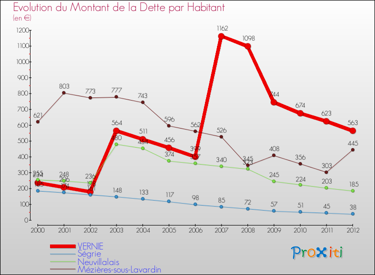 Evolution de la dette par habitant pour la commune de VERNIE et les communes proches de 2000 à 2012 Comparaison de la dette par habitant pour VERNIE et les communes voisines de 2000 à 2012