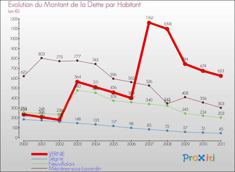 Evolution de la dette par habitant pour la commune de VERNIE et les communes proches Comparaison de la dette par habitant pour VERNIE et les communes voisines