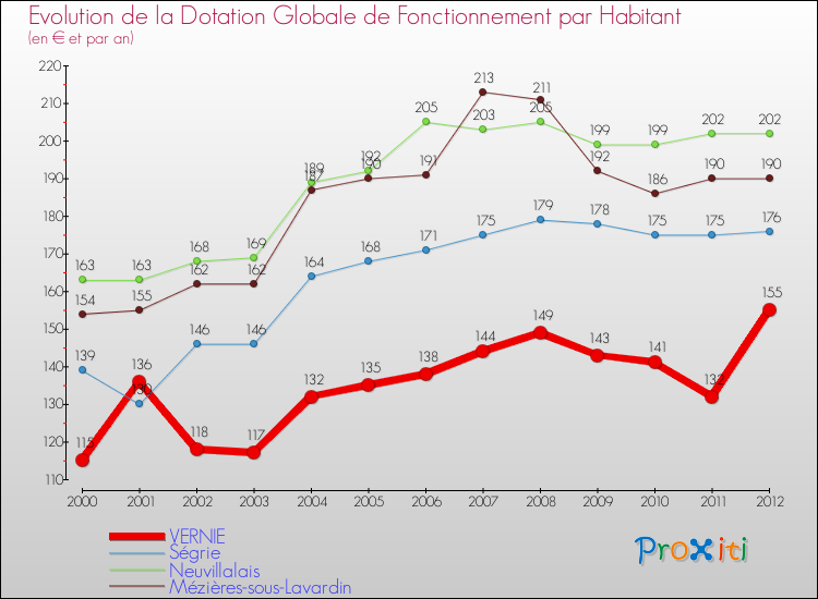 Evolution et montant de la dotation globale de fonctionnement par Habitant pour VERNIE et les communes proches Comparaison des dotations globales de fonctionnement par habitant pour VERNIE et les communes voisines