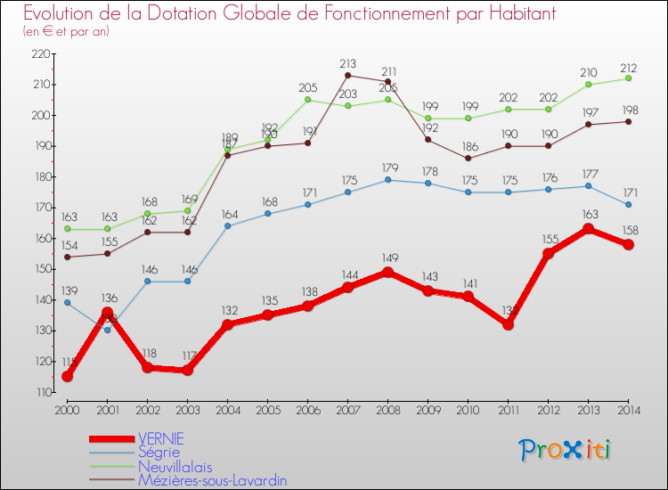 Evolution et montant de la dotation globale de fonctionnement par Habitant pour VERNIE et les communes proches de 2000 à 2014. Comparaison des dotations globales de fonctionnement par habitant pour VERNIE et les communes voisines de 2000 à 2014.