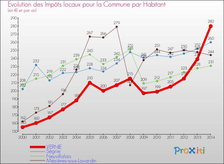 Evolution et montant des impôts locaux par Habitant pour VERNIE et les communes proches de 2000 à 2014 Comparaison des impôts locaux par habitant pour VERNIE et les communes voisines de 2000 à 2014