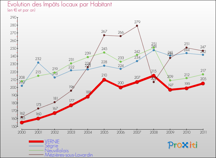 Evolution et montant des impôts locaux par Habitant pour VERNIE et les communes proches Comparaison des impôts locaux par habitant pour VERNIE et les communes voisines