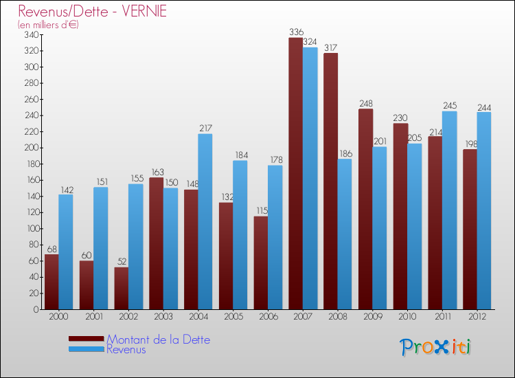 Evolution comparée de la dette et des revenus pour la commune de VERNIE de 2000 à 2012 Comparaison de la dette et des revenus pour VERNIE de 2000 à 2012