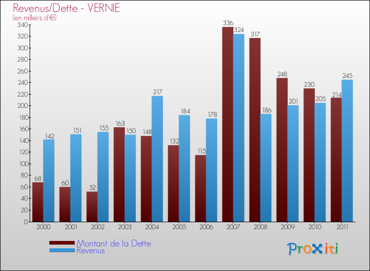 Evolution comparée de la dette et des revenus pour la commune de VERNIE de 2000 à 2011 Comparaison de la dette et des revenus pour VERNIE de 2000 à 2011