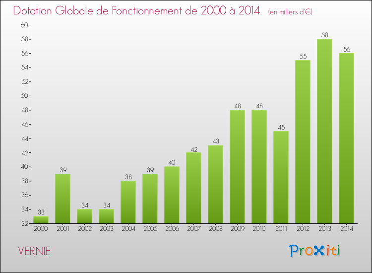 Evolution du montant de la Dotation Globale de Fonctionnement pour la commune de VERNIE de 2000 à 2014 Evolution du montant de la Dotation Globale de Fonctionnement pour VERNIE de 2000 à 2014