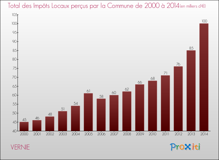 Evolution des Impôts Locaux pour la commune de VERNIE de 2000 à 2014 Evolution des Impôts Locaux pour VERNIE de 2000 à 2014