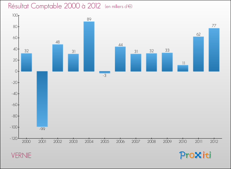 Evolution du résultat comptable pour la commune de VERNIE de 2000 à 2012 Evolution du résultat comptable pour VERNIE de 2000 à 2012