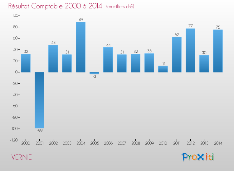 Evolution du résultat comptable pour la commune de VERNIE de 2000 à 2014 Evolution du résultat comptable pour VERNIE de 2000 à 2014