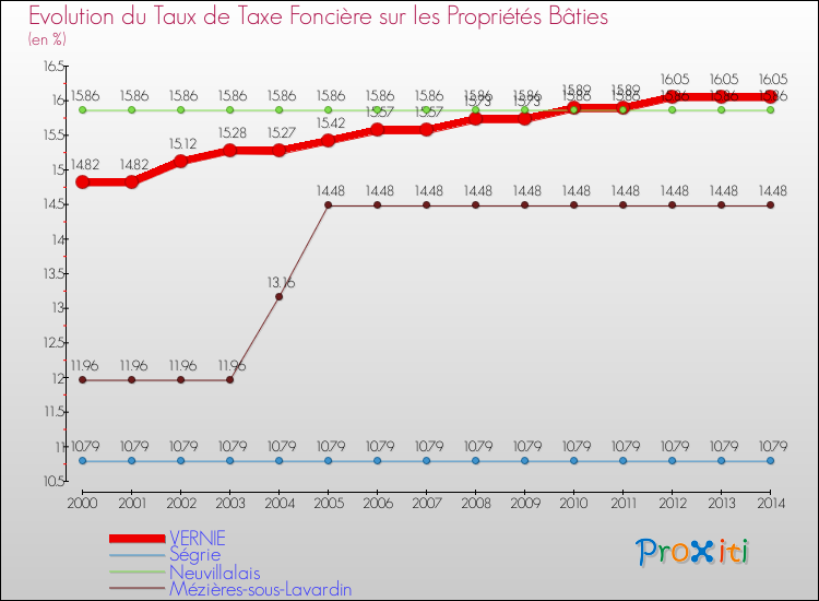 Evolution du taux de la taxe foncière sur le bati pour VERNIE et les communes proches de 2000 à 2014 Comparaison des taux de taxe foncière sur le bati pour VERNIE et les communes voisines de 2000 à 2014