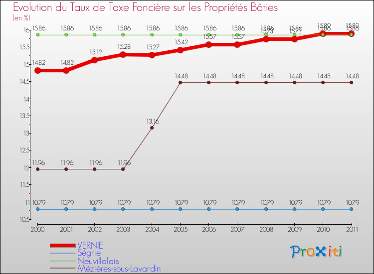 Evolution du taux de la taxe foncière sur le bati pour VERNIE et les communes proches Comparaison des taux de taxe foncière sur le bati pour VERNIE et les communes voisines