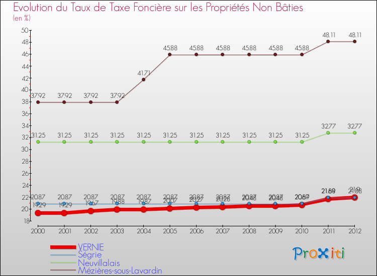 Evolution du taux de la taxe foncière sur les immeubles et terrains non batis pour VERNIE et les communes proches de 2000 à 2012 Comparaison des taux de la taxe foncière sur les immeubles et terrains non batis pour VERNIE et les communes voisines de 2000 à 2012