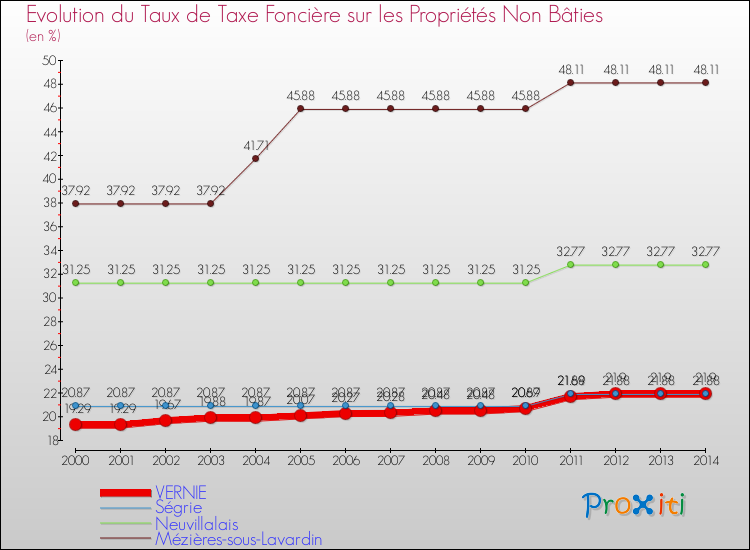 Evolution du taux de la taxe foncière sur les immeubles et terrains non batis pour VERNIE et les communes proches de 2000 à 2014 Comparaison des taux de la taxe foncière sur les immeubles et terrains non batis pour VERNIE et les communes voisines de 2000 à 2014
